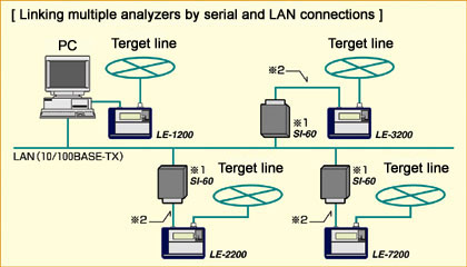 シリアルとLANで複数のアナライザーを接続