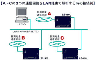 经过LAN测试A～C的3个通信线路时的连接例