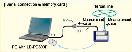 serial connection & memory card