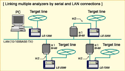 linking multiple analyzers by serial and LAN connections