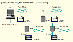 Linking multiple analyzers by serial and LAN connections